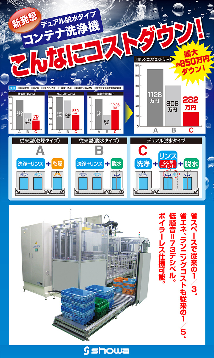 新発想 デュアル脱水タイプ コンテナ洗浄機 こんなにコストダウン！