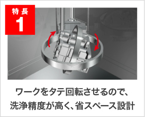 特長1　ワークをタテ回転させるので、洗浄精度が高く、省スペース設計