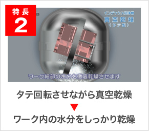 特長2　タテ回転させながら真空乾燥ワーク内の水分をしっかり乾燥